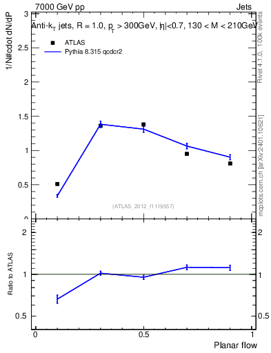 Plot of j.planarflow in 7000 GeV pp collisions
