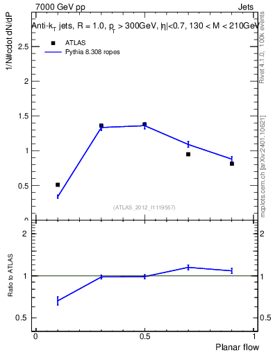 Plot of j.planarflow in 7000 GeV pp collisions