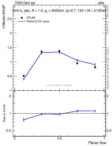 Plot of j.planarflow in 7000 GeV pp collisions