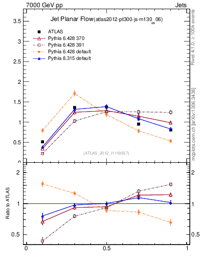 Plot of j.planarflow in 7000 GeV pp collisions