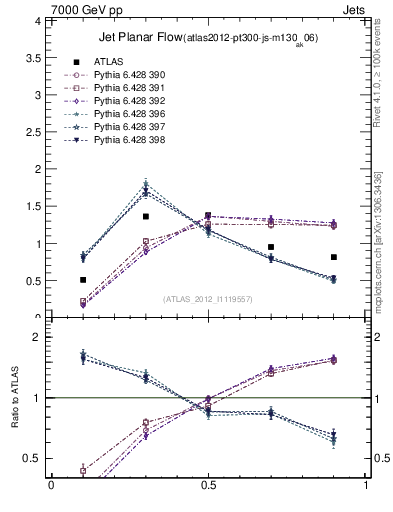 Plot of j.planarflow in 7000 GeV pp collisions