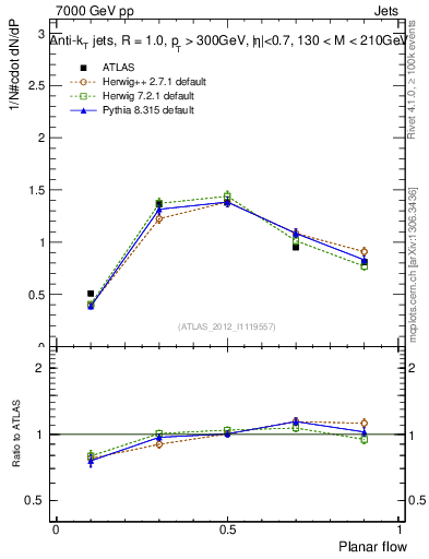 Plot of j.planarflow in 7000 GeV pp collisions