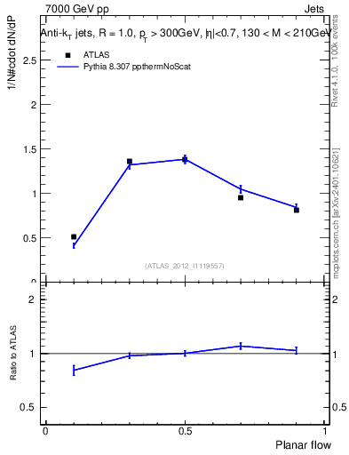 Plot of j.planarflow in 7000 GeV pp collisions