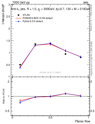 Plot of j.planarflow in 7000 GeV pp collisions