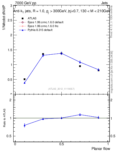 Plot of j.planarflow in 7000 GeV pp collisions