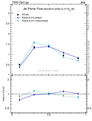 Plot of j.planarflow in 7000 GeV pp collisions