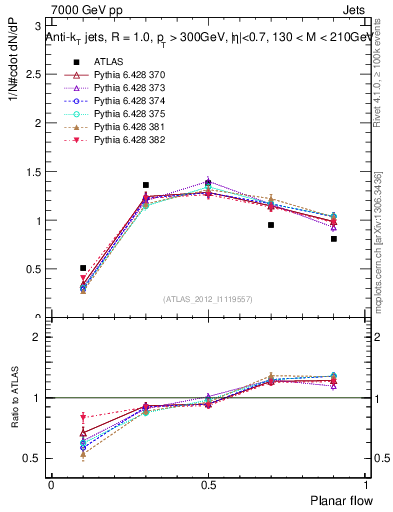 Plot of j.planarflow in 7000 GeV pp collisions
