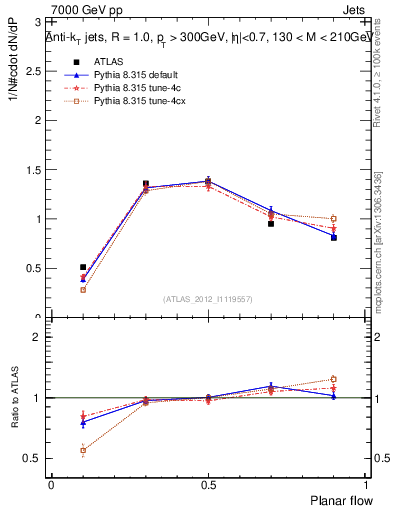 Plot of j.planarflow in 7000 GeV pp collisions