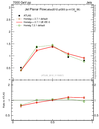 Plot of j.planarflow in 7000 GeV pp collisions