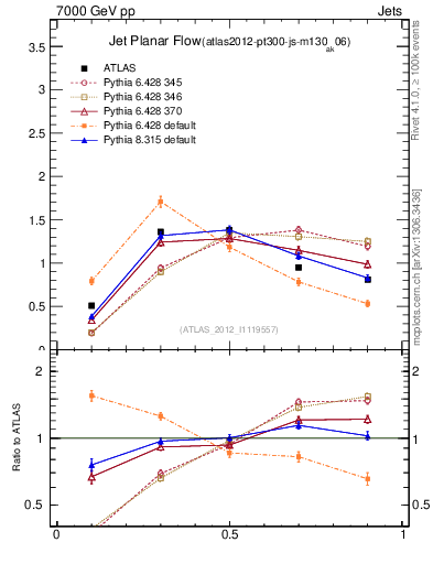 Plot of j.planarflow in 7000 GeV pp collisions