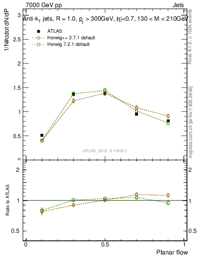 Plot of j.planarflow in 7000 GeV pp collisions