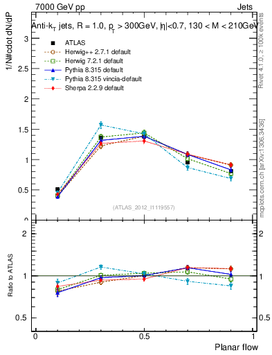 Plot of j.planarflow in 7000 GeV pp collisions