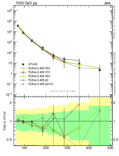 Plot of j.pt in 7000 GeV pp collisions
