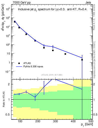Plot of j.pt in 7000 GeV pp collisions