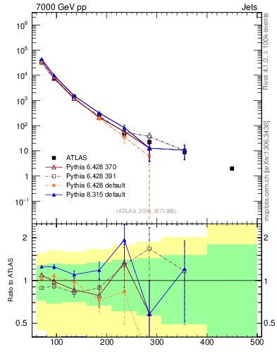 Plot of j.pt in 7000 GeV pp collisions