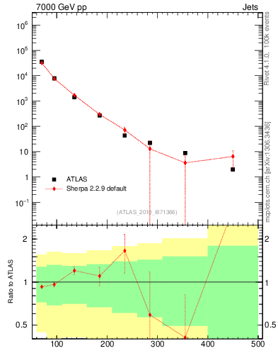 Plot of j.pt in 7000 GeV pp collisions