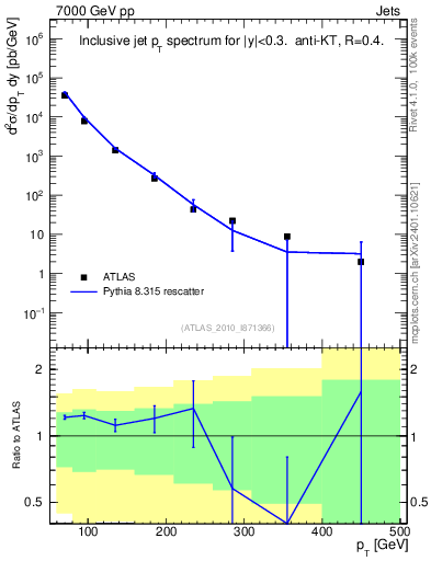 Plot of j.pt in 7000 GeV pp collisions