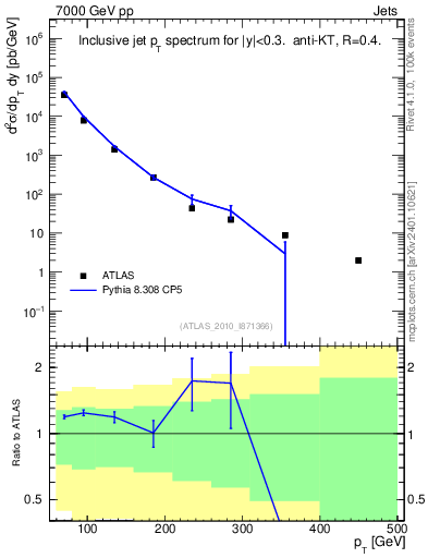 Plot of j.pt in 7000 GeV pp collisions