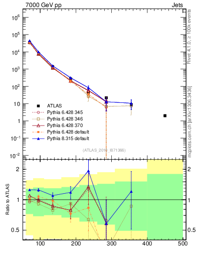 Plot of j.pt in 7000 GeV pp collisions