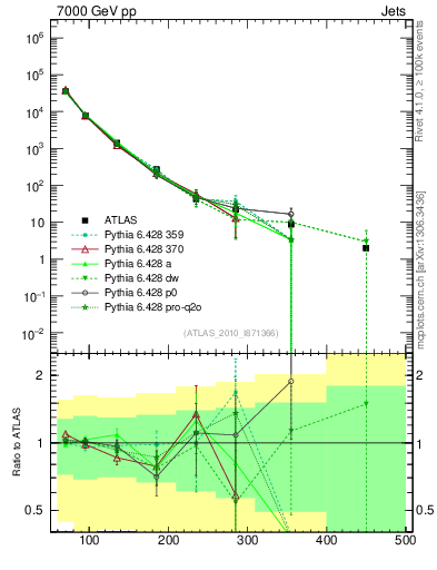 Plot of j.pt in 7000 GeV pp collisions