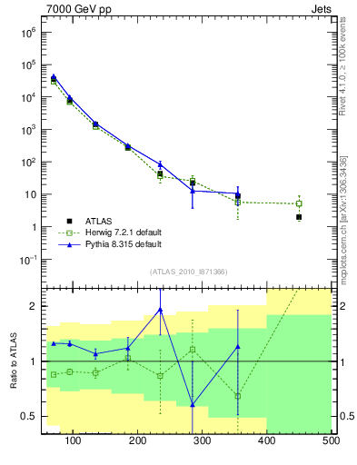 Plot of j.pt in 7000 GeV pp collisions