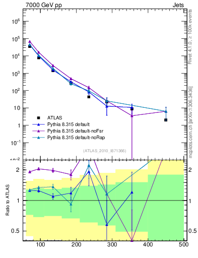 Plot of j.pt in 7000 GeV pp collisions