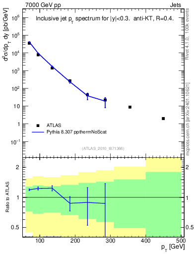 Plot of j.pt in 7000 GeV pp collisions