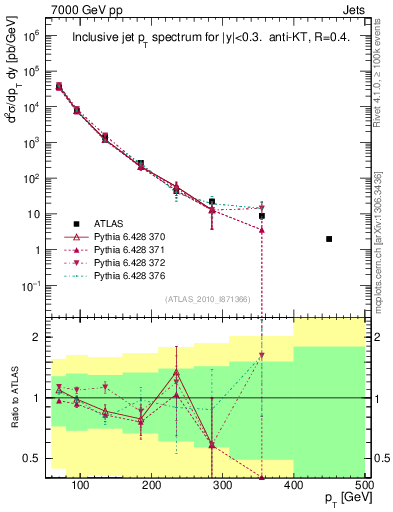 Plot of j.pt in 7000 GeV pp collisions