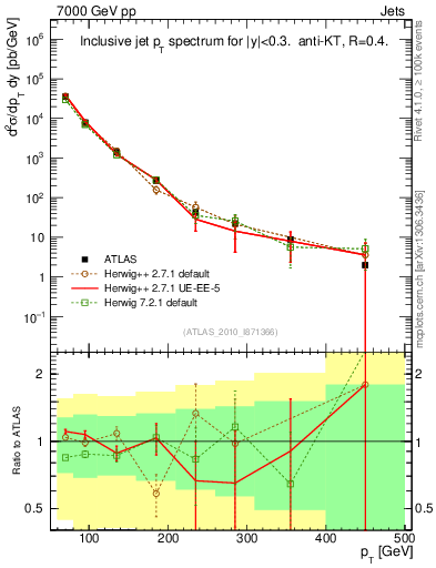 Plot of j.pt in 7000 GeV pp collisions