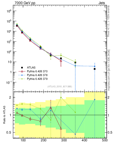 Plot of j.pt in 7000 GeV pp collisions