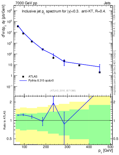 Plot of j.pt in 7000 GeV pp collisions