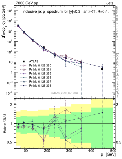 Plot of j.pt in 7000 GeV pp collisions