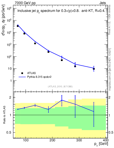 Plot of j.pt in 7000 GeV pp collisions