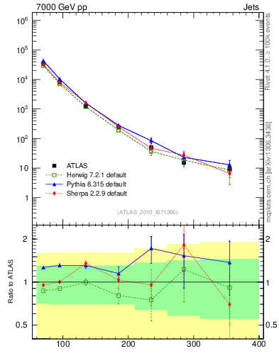 Plot of j.pt in 7000 GeV pp collisions