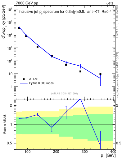 Plot of j.pt in 7000 GeV pp collisions