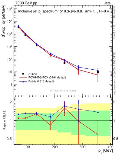 Plot of j.pt in 7000 GeV pp collisions