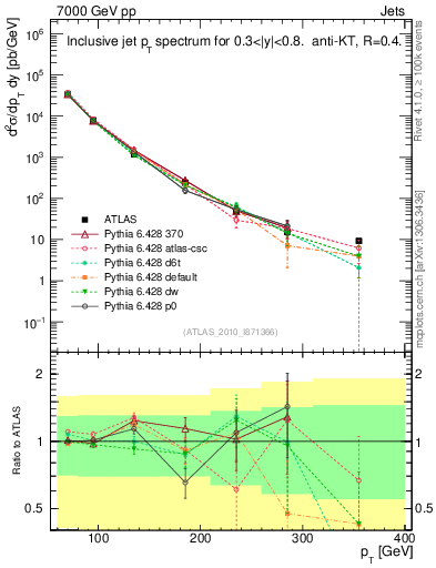 Plot of j.pt in 7000 GeV pp collisions
