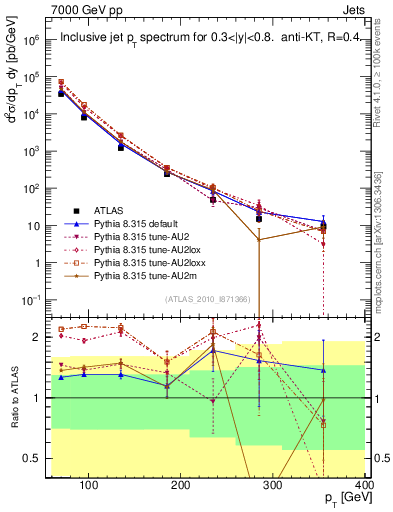 Plot of j.pt in 7000 GeV pp collisions