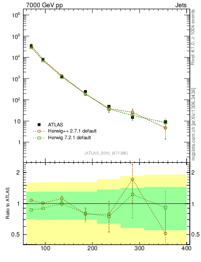 Plot of j.pt in 7000 GeV pp collisions