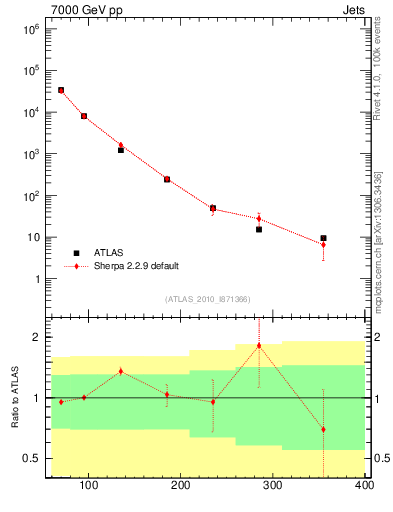 Plot of j.pt in 7000 GeV pp collisions