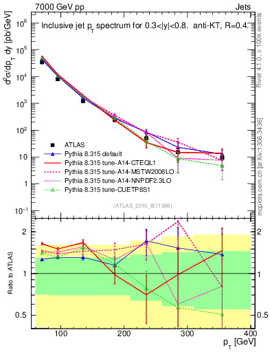 Plot of j.pt in 7000 GeV pp collisions
