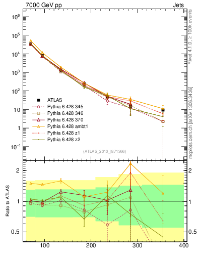 Plot of j.pt in 7000 GeV pp collisions