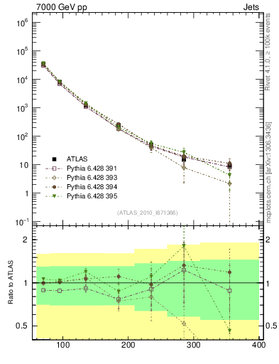 Plot of j.pt in 7000 GeV pp collisions