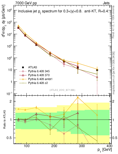 Plot of j.pt in 7000 GeV pp collisions