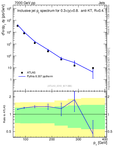 Plot of j.pt in 7000 GeV pp collisions