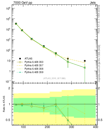 Plot of j.pt in 7000 GeV pp collisions