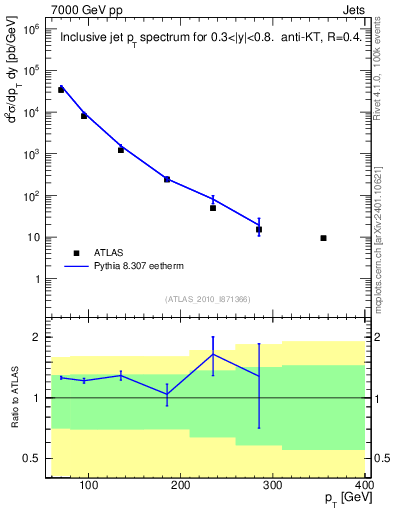 Plot of j.pt in 7000 GeV pp collisions