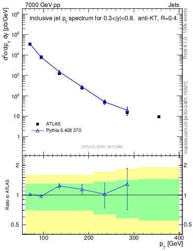 Plot of j.pt in 7000 GeV pp collisions