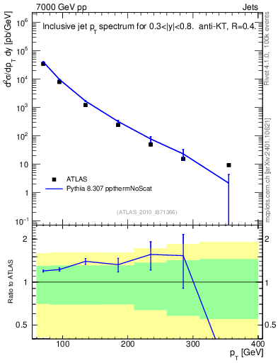 Plot of j.pt in 7000 GeV pp collisions