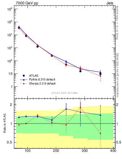Plot of j.pt in 7000 GeV pp collisions
